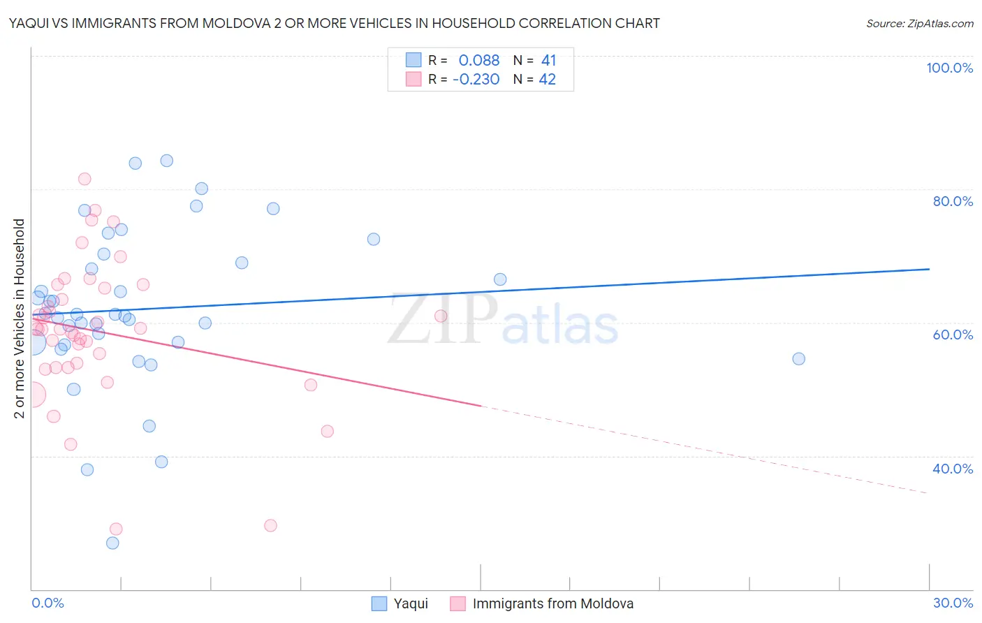Yaqui vs Immigrants from Moldova 2 or more Vehicles in Household