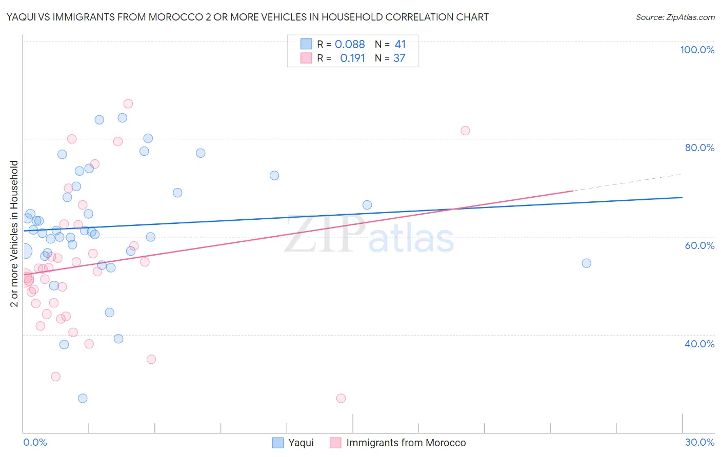 Yaqui vs Immigrants from Morocco 2 or more Vehicles in Household