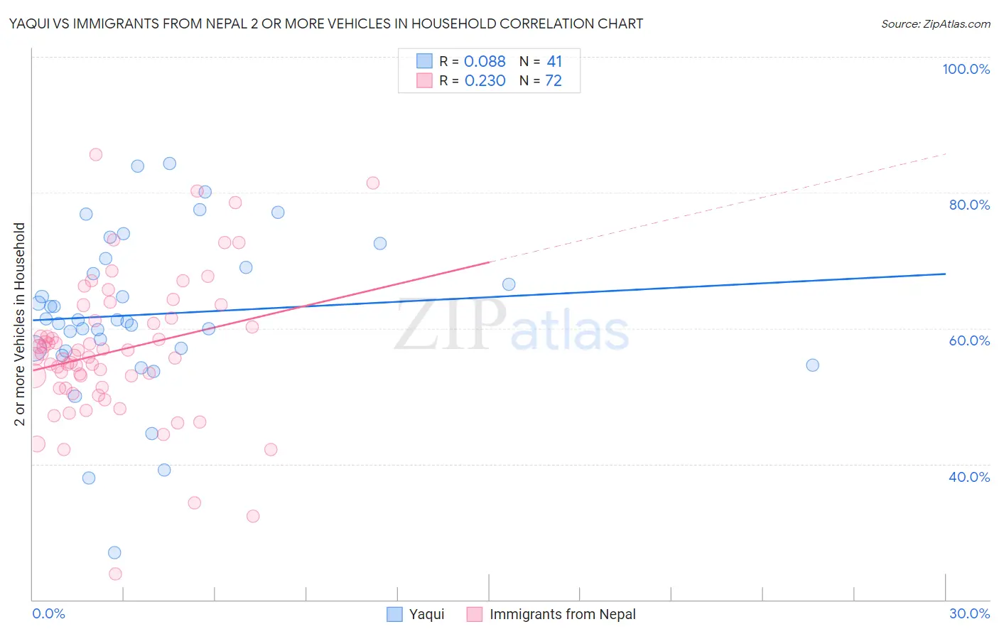 Yaqui vs Immigrants from Nepal 2 or more Vehicles in Household