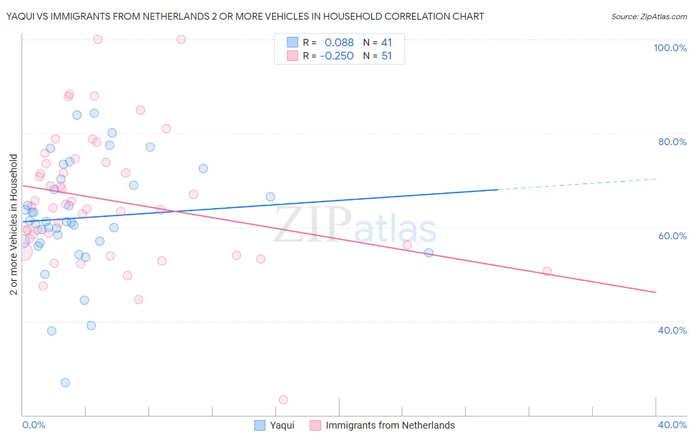 Yaqui vs Immigrants from Netherlands 2 or more Vehicles in Household