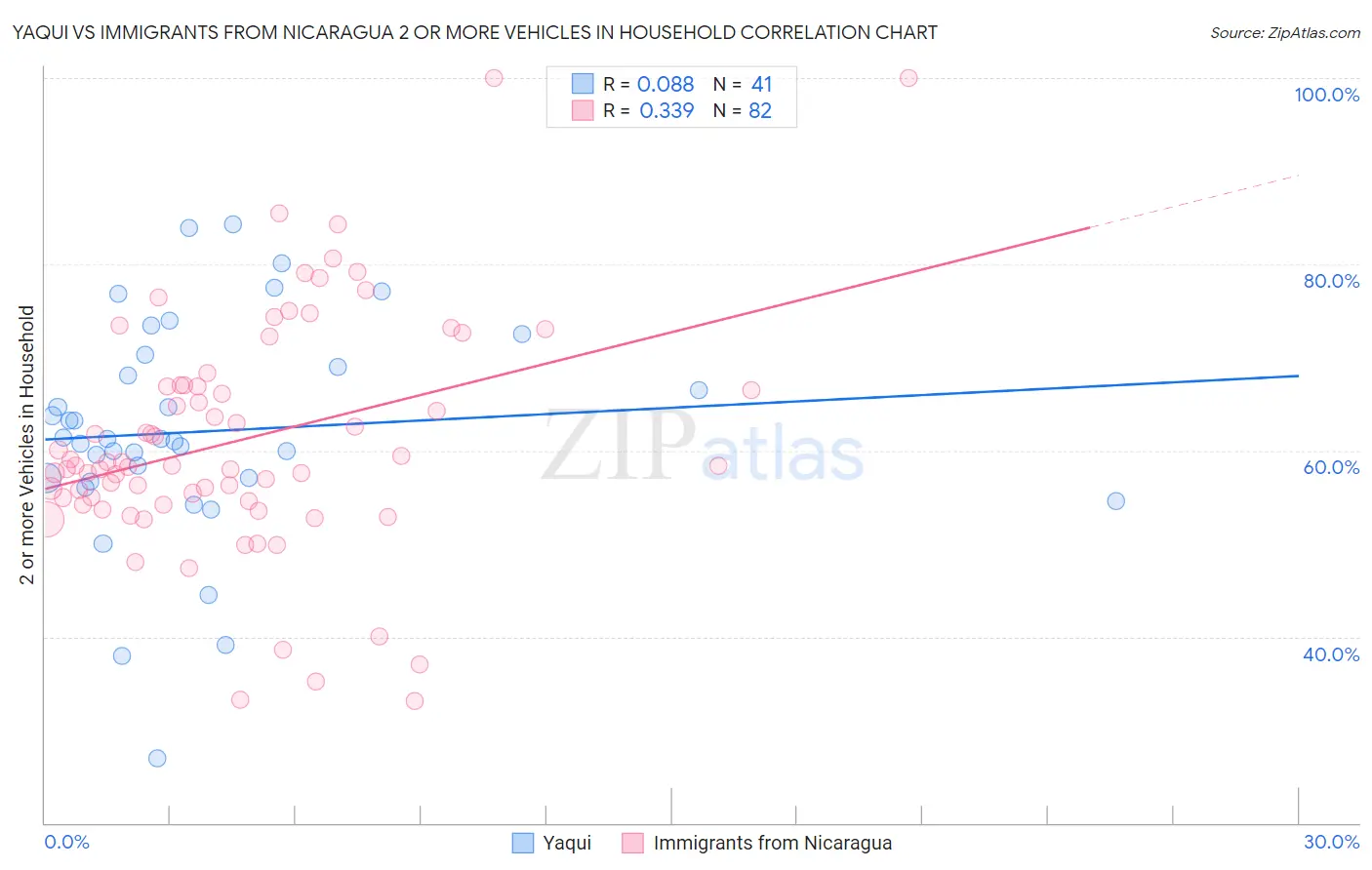Yaqui vs Immigrants from Nicaragua 2 or more Vehicles in Household