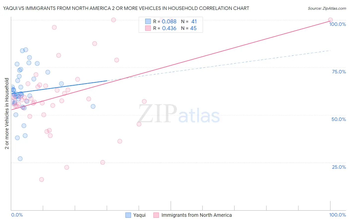 Yaqui vs Immigrants from North America 2 or more Vehicles in Household