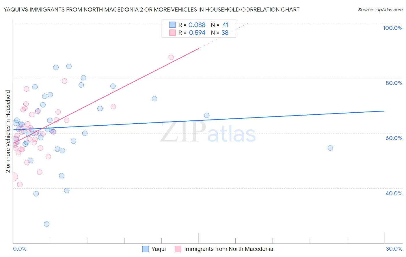 Yaqui vs Immigrants from North Macedonia 2 or more Vehicles in Household