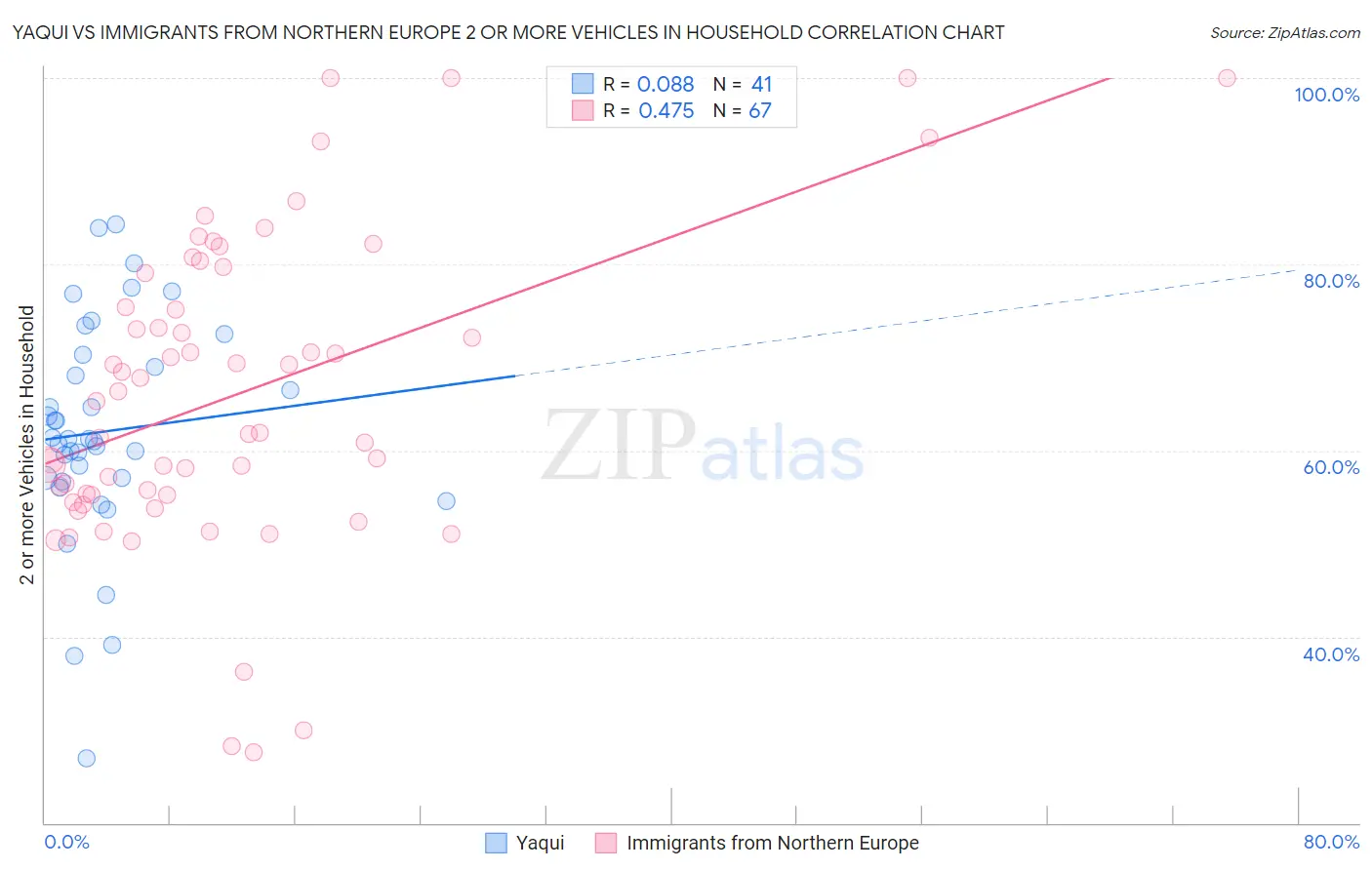 Yaqui vs Immigrants from Northern Europe 2 or more Vehicles in Household