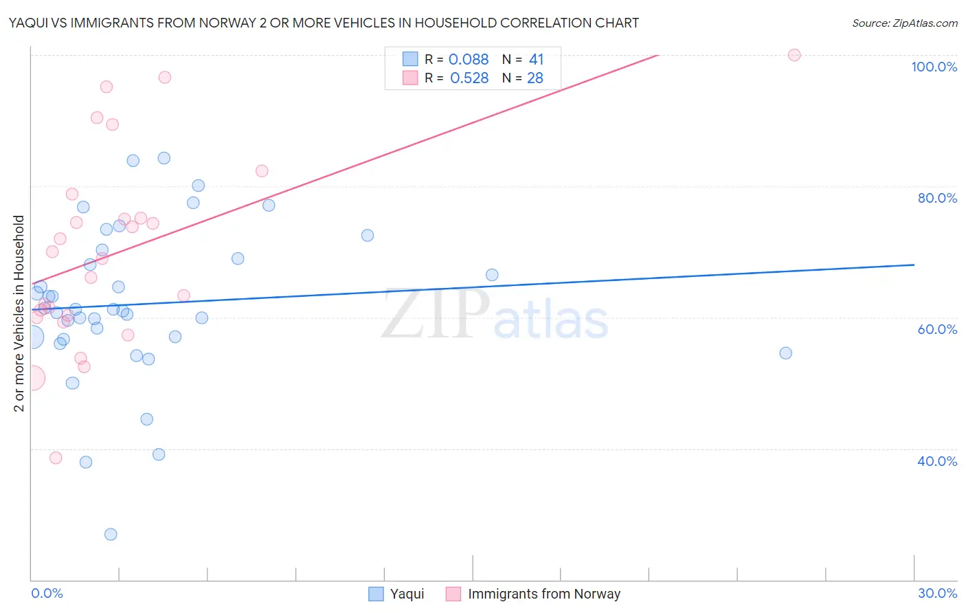 Yaqui vs Immigrants from Norway 2 or more Vehicles in Household