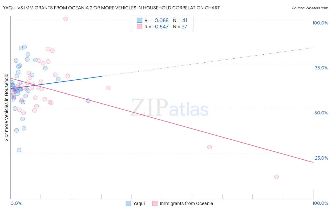 Yaqui vs Immigrants from Oceania 2 or more Vehicles in Household