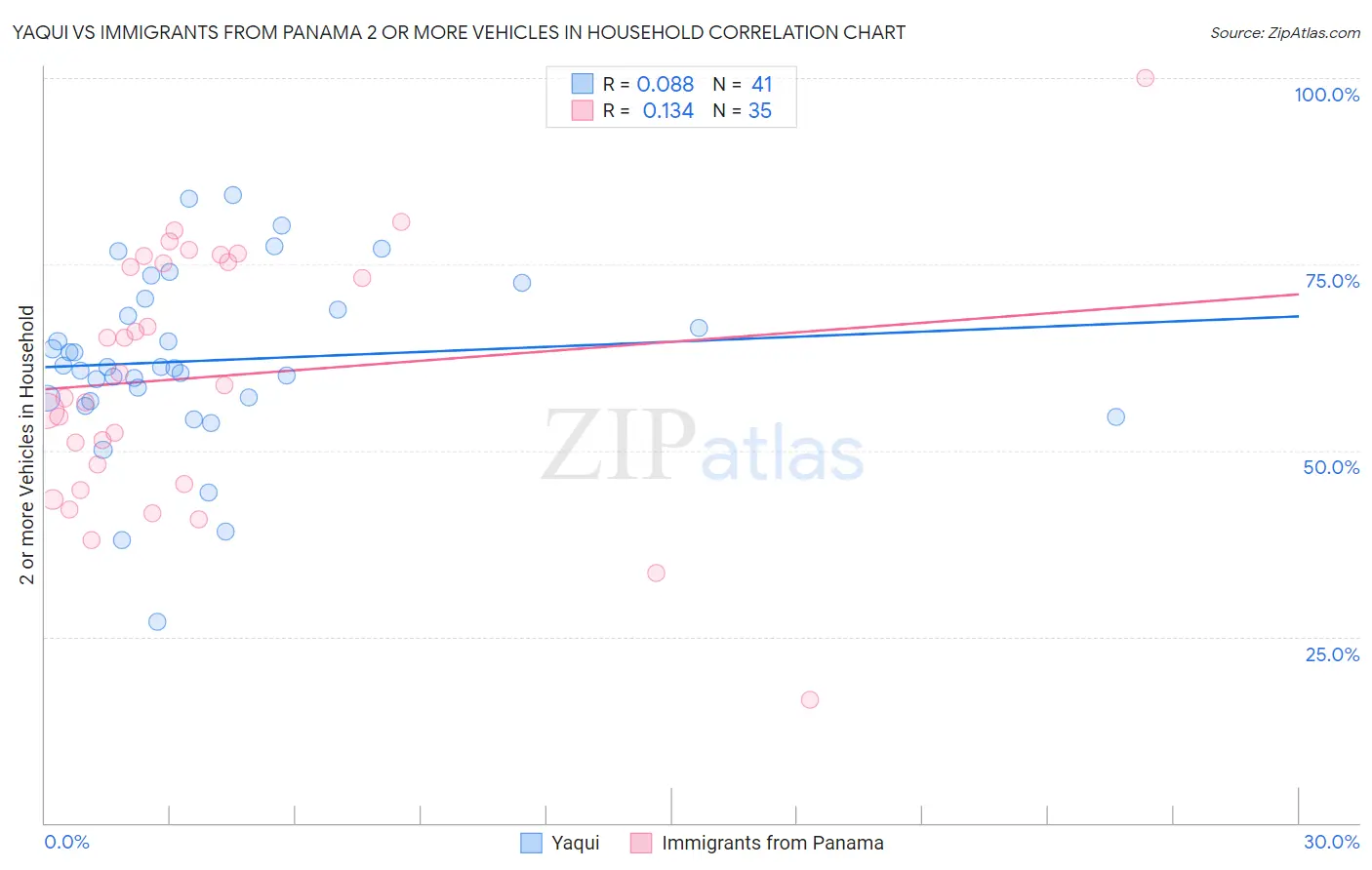 Yaqui vs Immigrants from Panama 2 or more Vehicles in Household