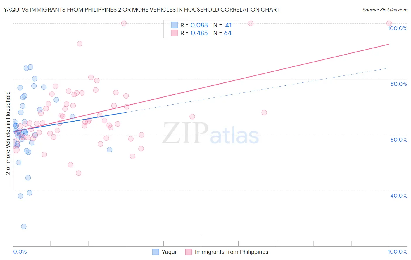 Yaqui vs Immigrants from Philippines 2 or more Vehicles in Household