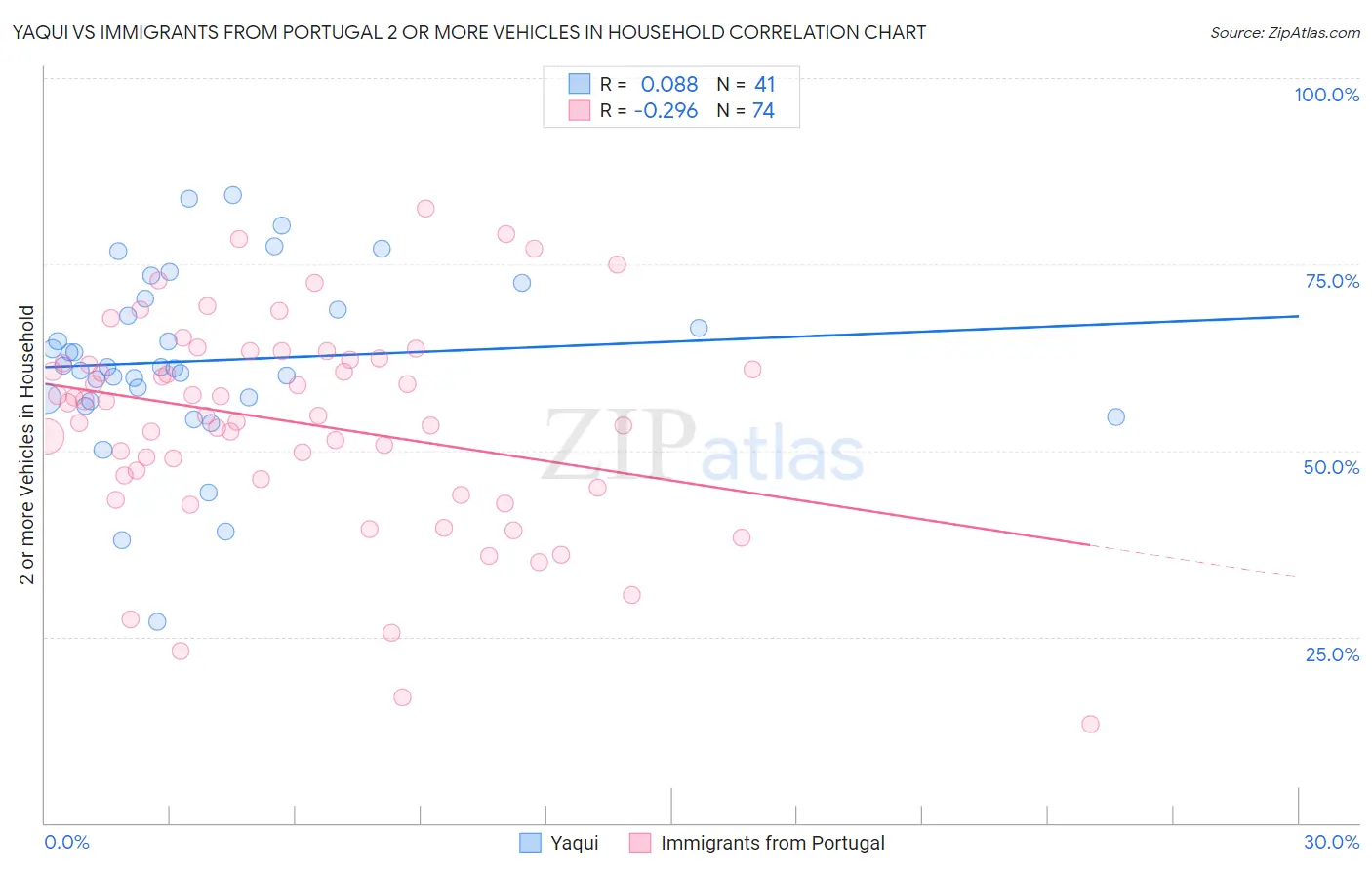 Yaqui vs Immigrants from Portugal 2 or more Vehicles in Household