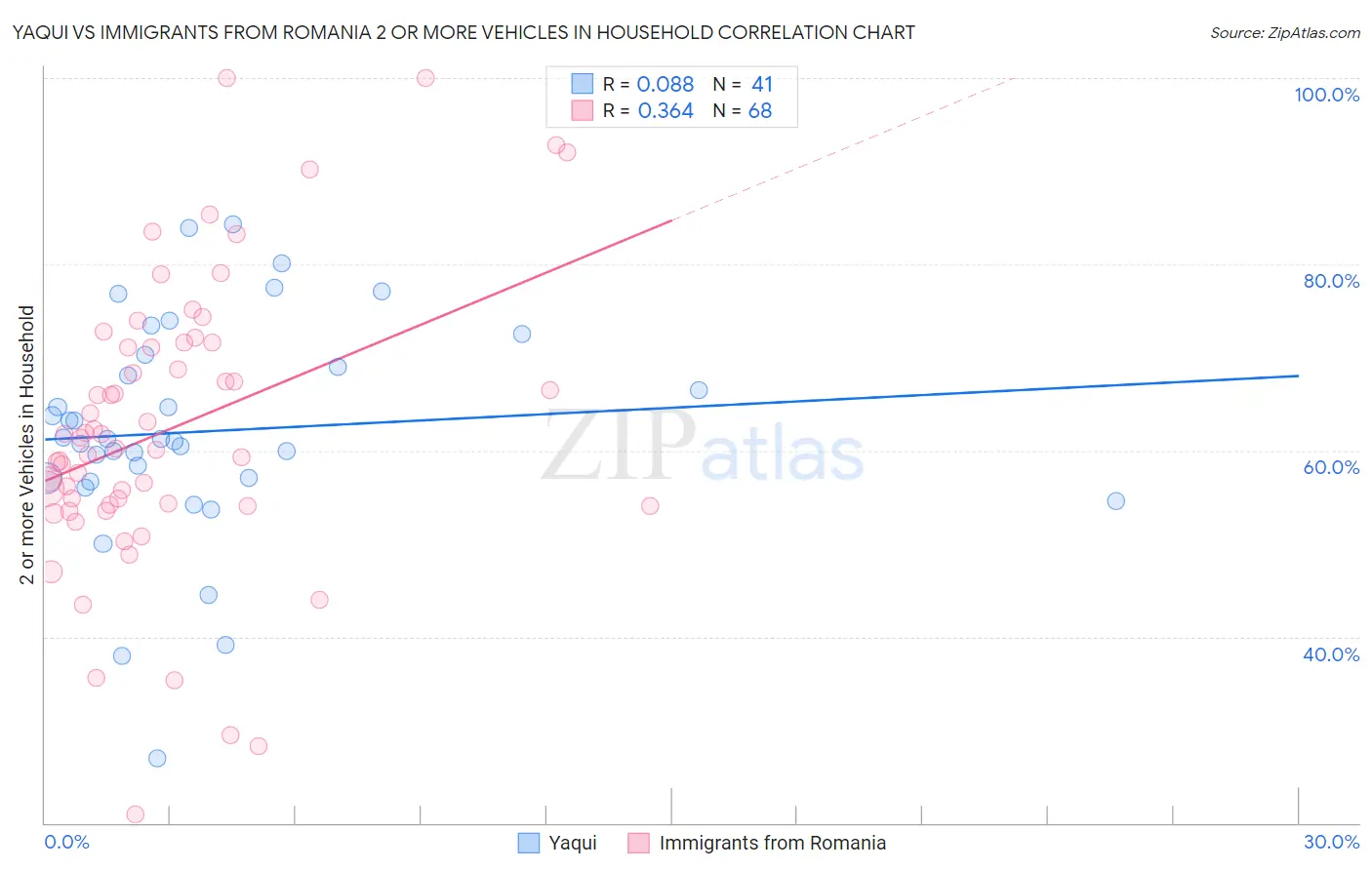 Yaqui vs Immigrants from Romania 2 or more Vehicles in Household