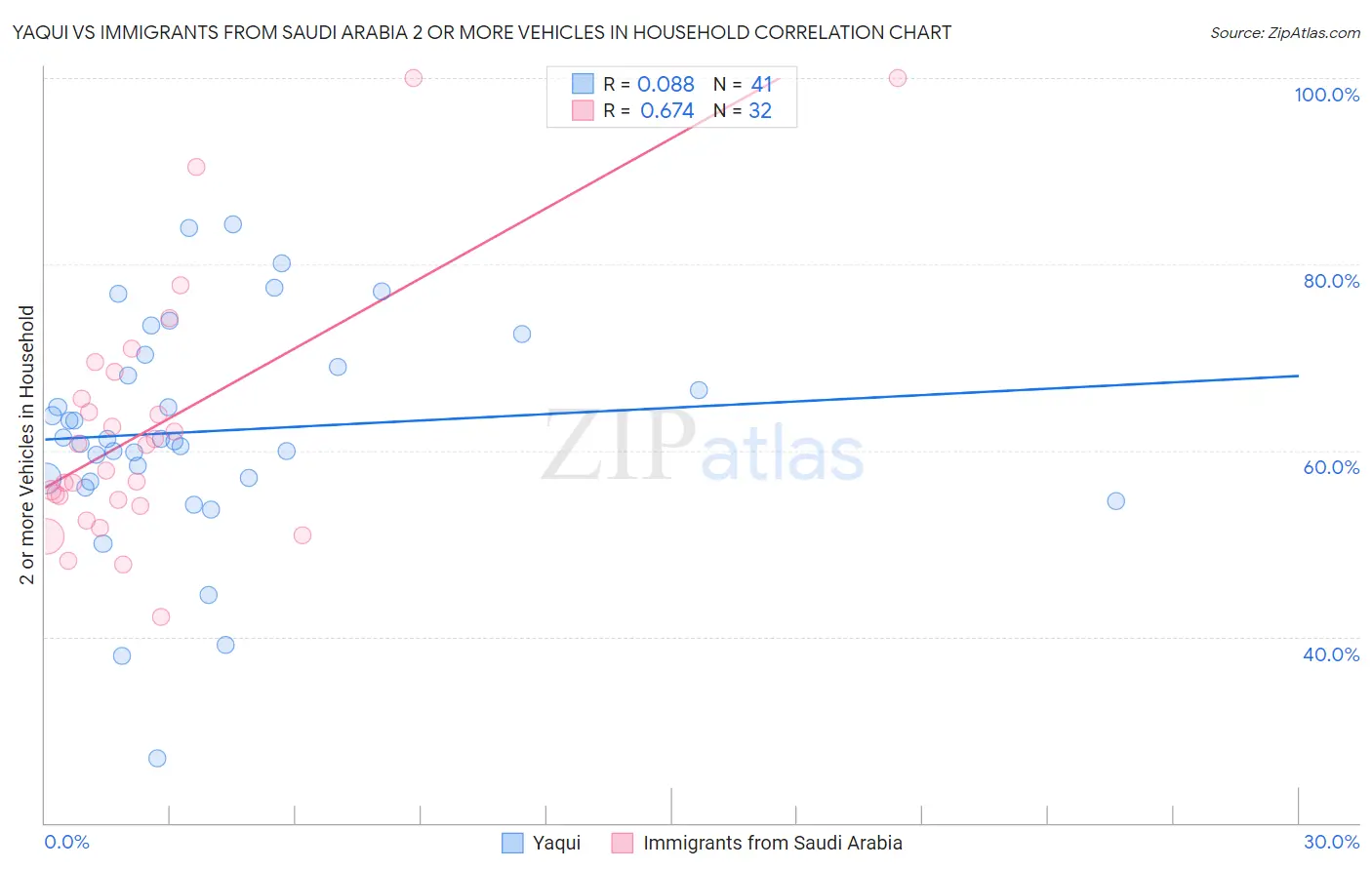 Yaqui vs Immigrants from Saudi Arabia 2 or more Vehicles in Household