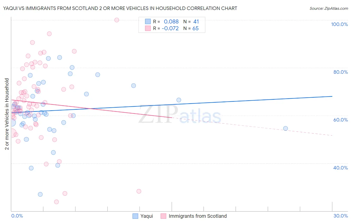 Yaqui vs Immigrants from Scotland 2 or more Vehicles in Household