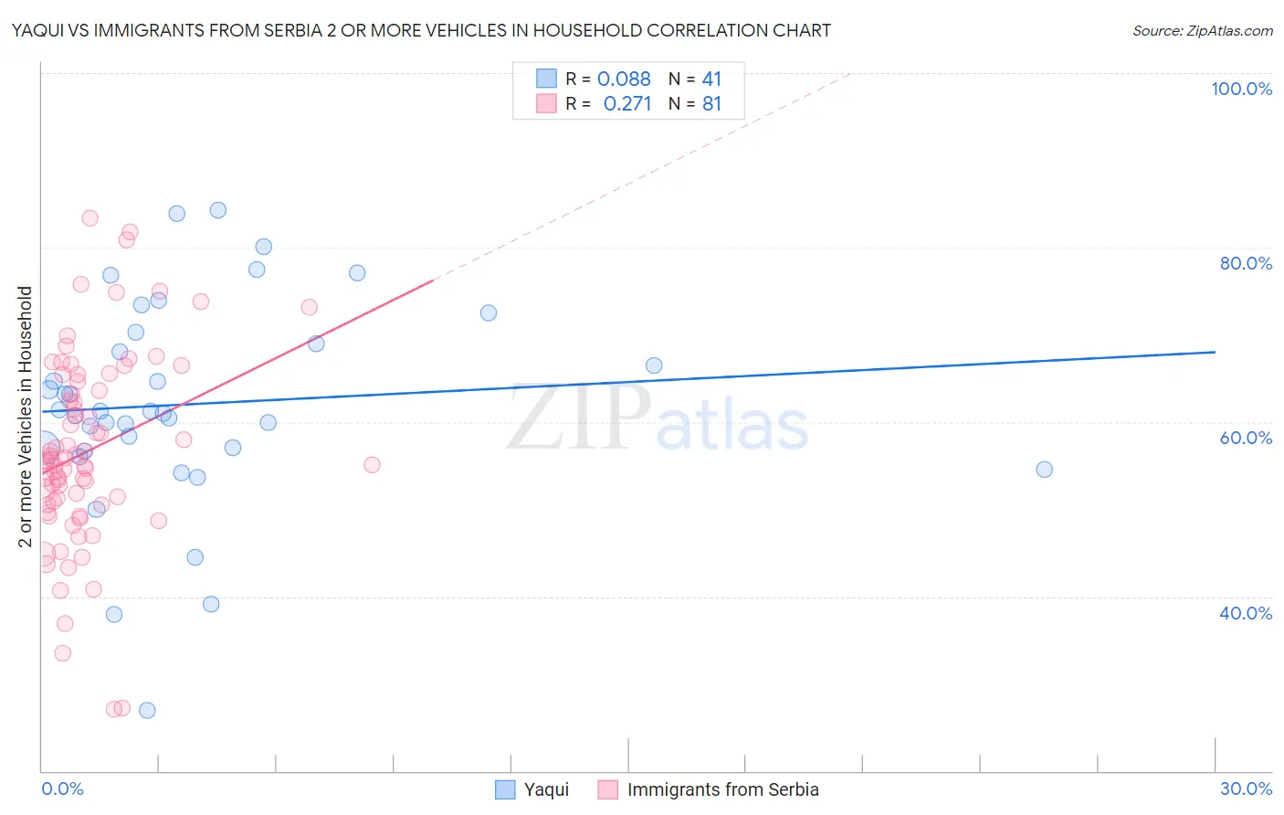 Yaqui vs Immigrants from Serbia 2 or more Vehicles in Household