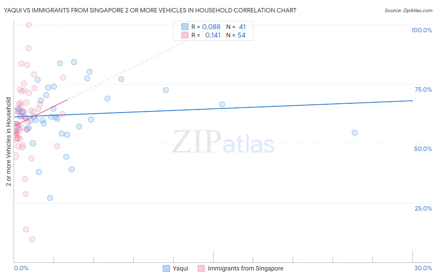 Yaqui vs Immigrants from Singapore 2 or more Vehicles in Household