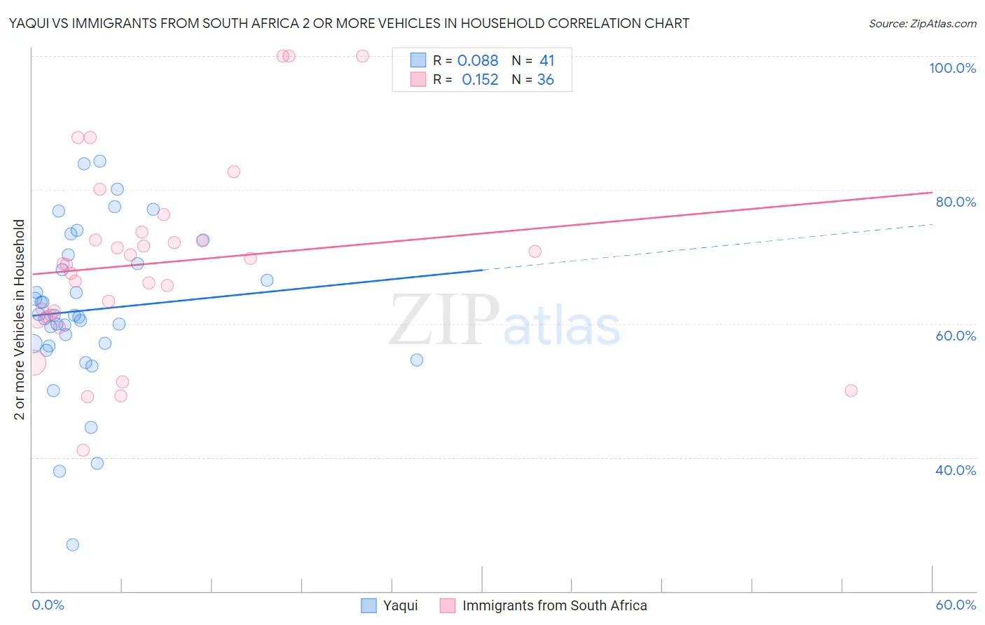 Yaqui vs Immigrants from South Africa 2 or more Vehicles in Household