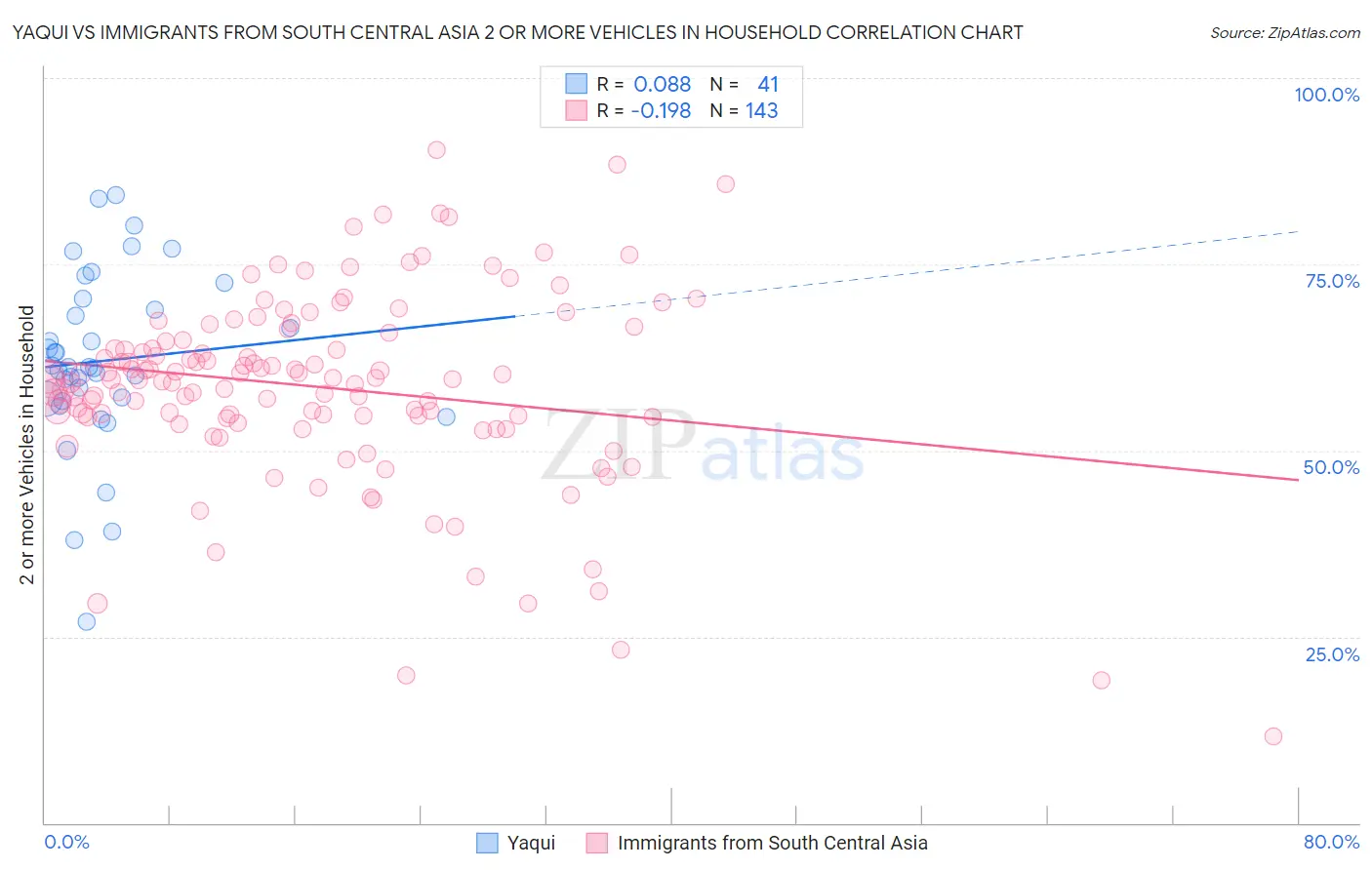 Yaqui vs Immigrants from South Central Asia 2 or more Vehicles in Household