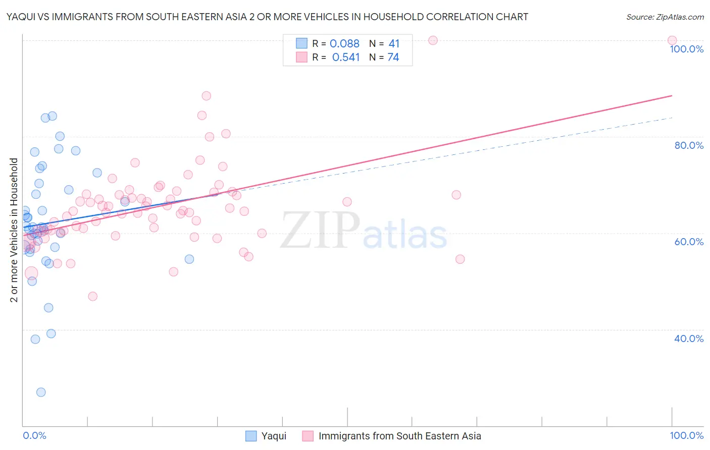 Yaqui vs Immigrants from South Eastern Asia 2 or more Vehicles in Household