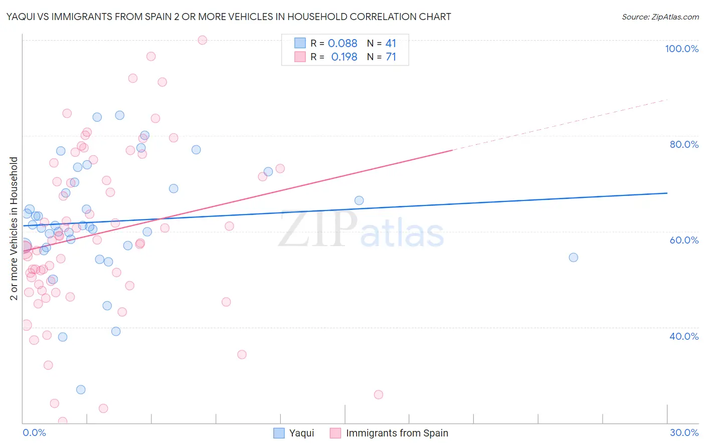 Yaqui vs Immigrants from Spain 2 or more Vehicles in Household