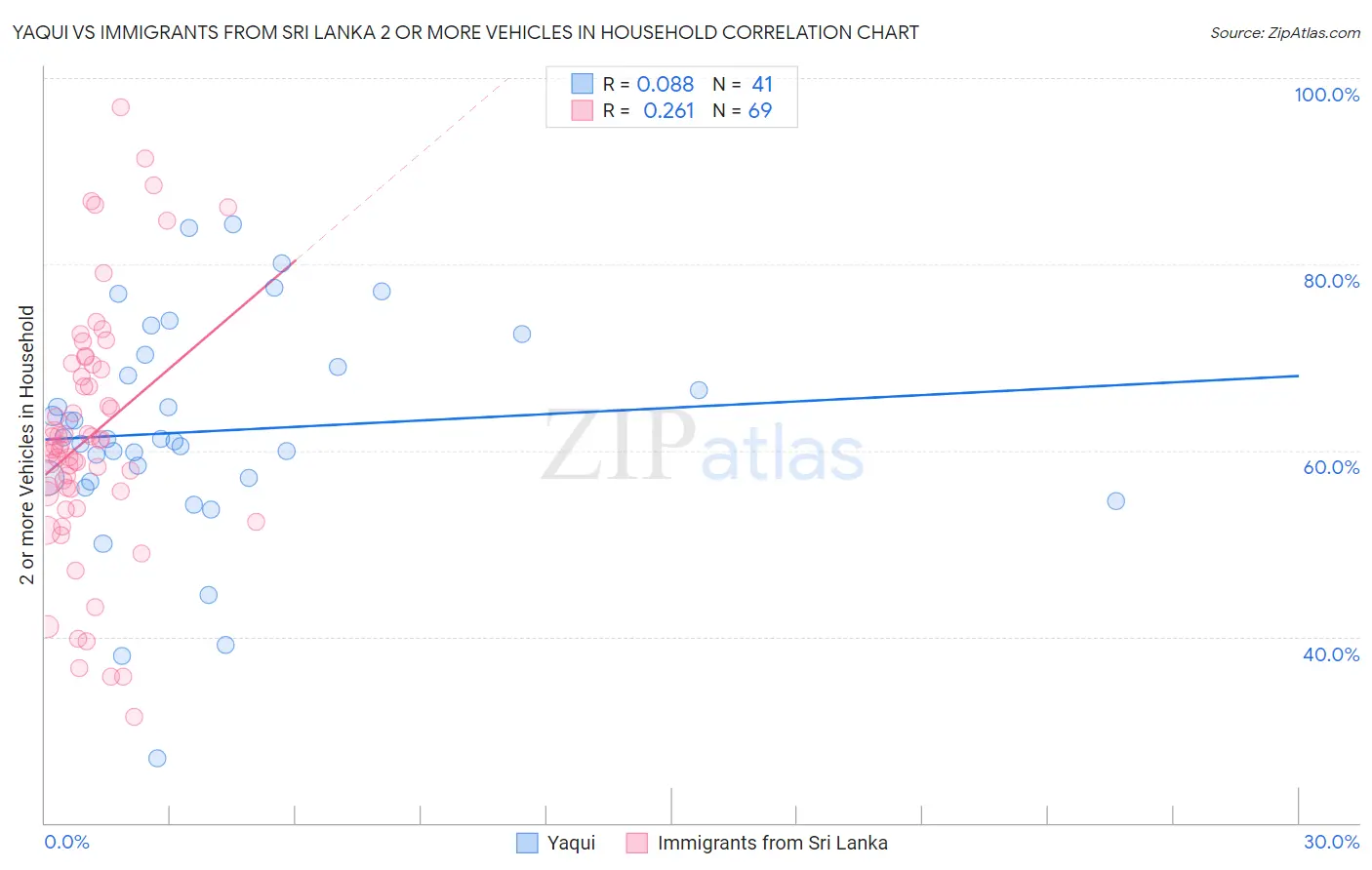Yaqui vs Immigrants from Sri Lanka 2 or more Vehicles in Household