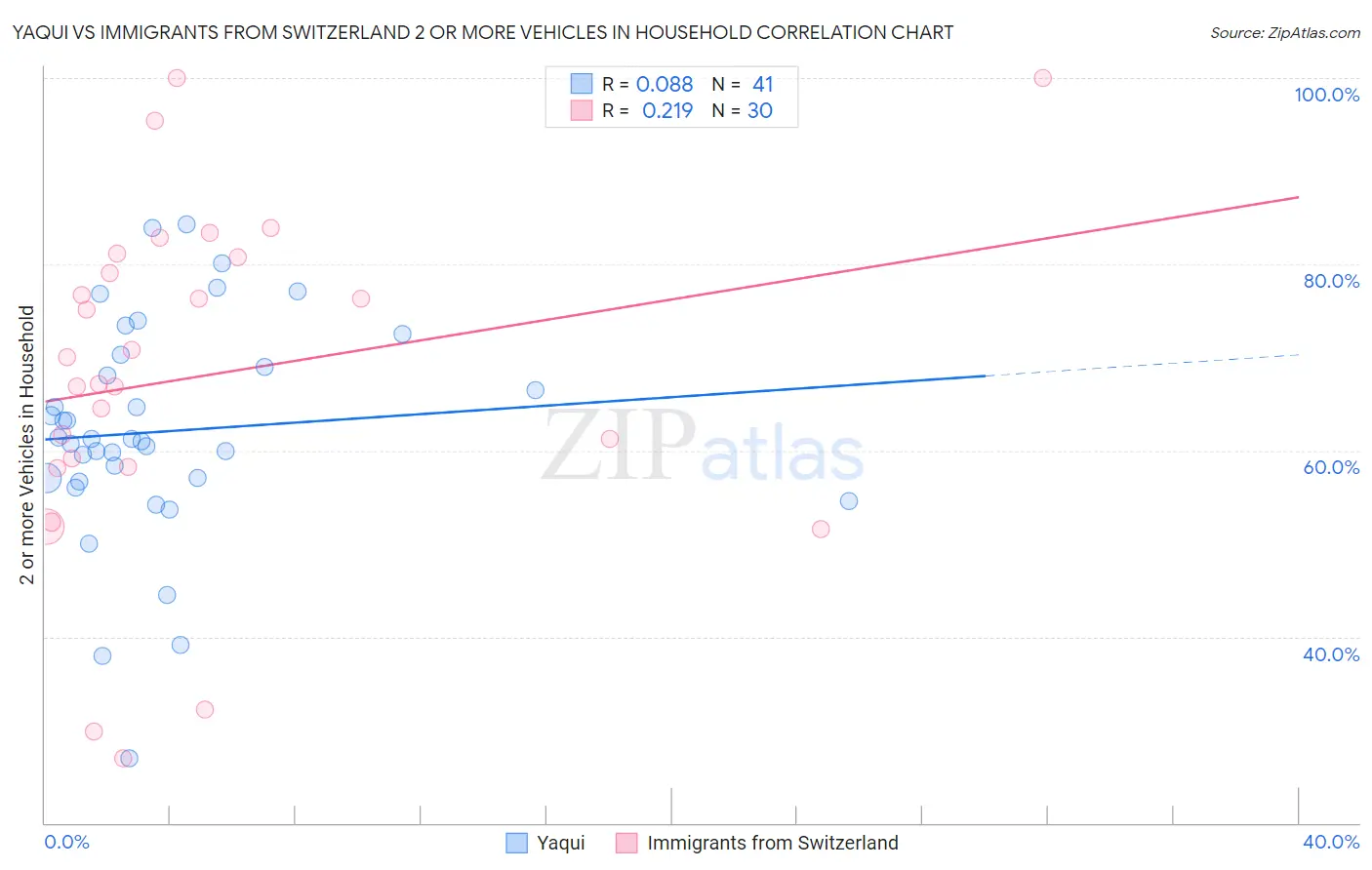 Yaqui vs Immigrants from Switzerland 2 or more Vehicles in Household