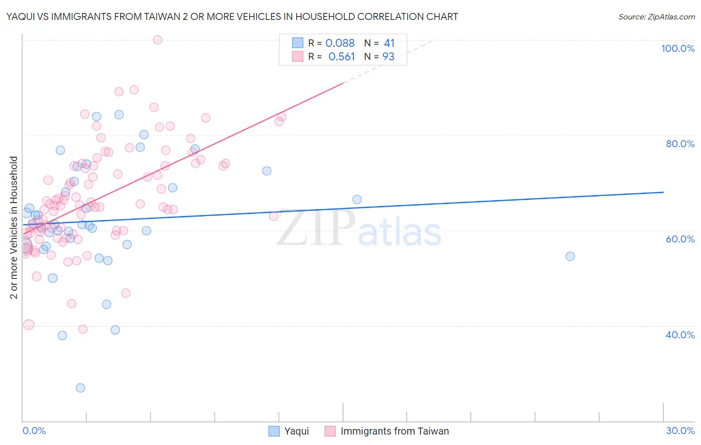 Yaqui vs Immigrants from Taiwan 2 or more Vehicles in Household