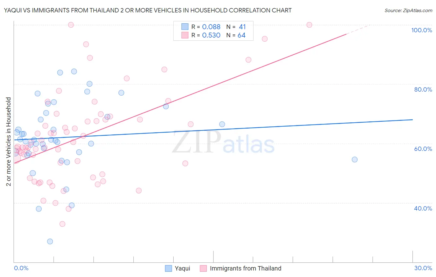 Yaqui vs Immigrants from Thailand 2 or more Vehicles in Household