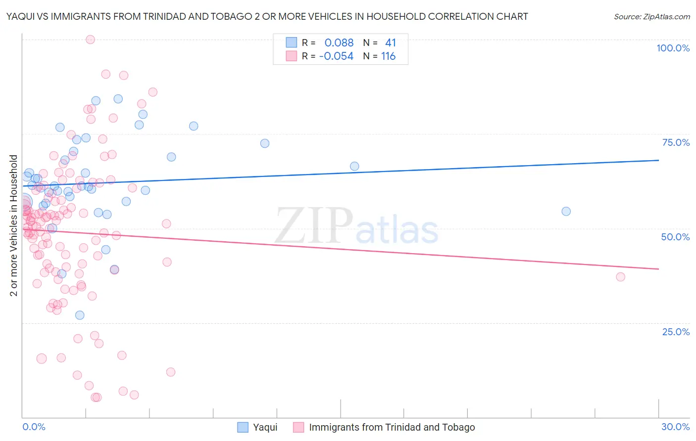 Yaqui vs Immigrants from Trinidad and Tobago 2 or more Vehicles in Household