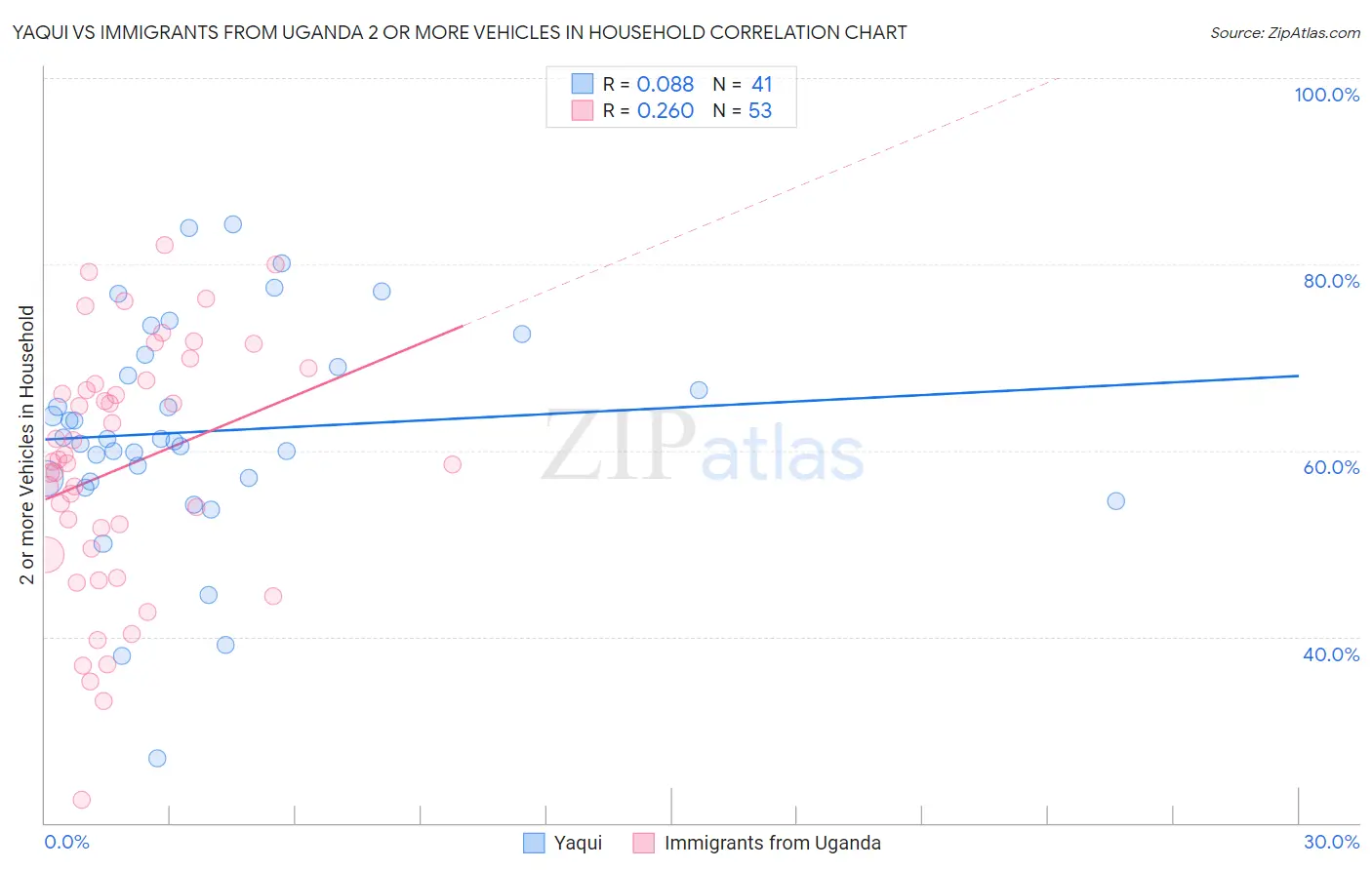 Yaqui vs Immigrants from Uganda 2 or more Vehicles in Household