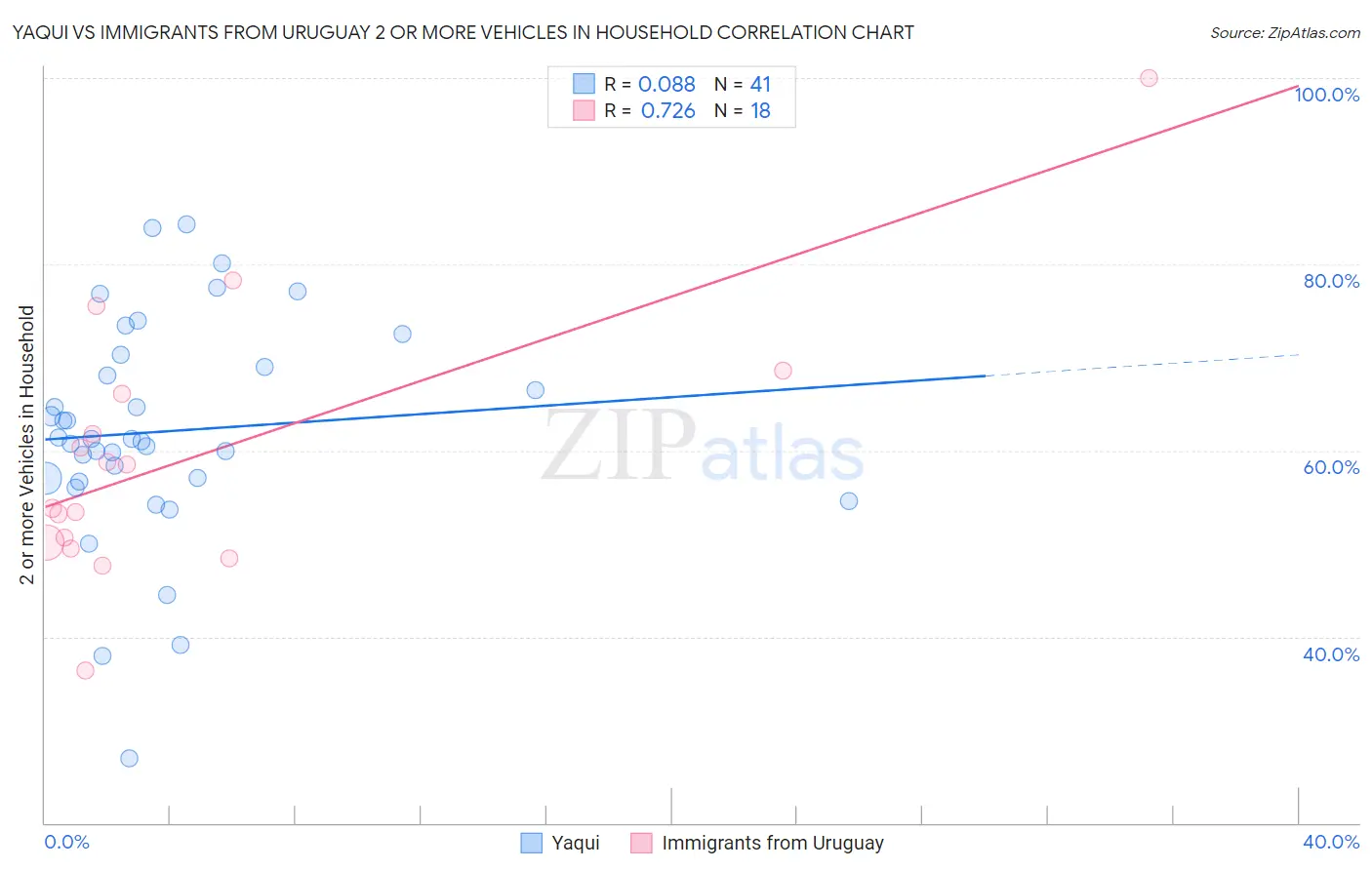 Yaqui vs Immigrants from Uruguay 2 or more Vehicles in Household
