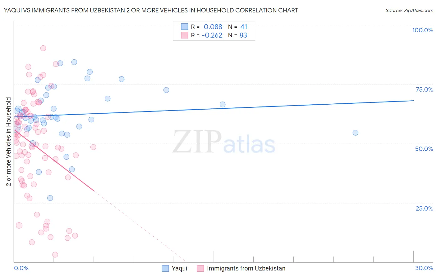 Yaqui vs Immigrants from Uzbekistan 2 or more Vehicles in Household