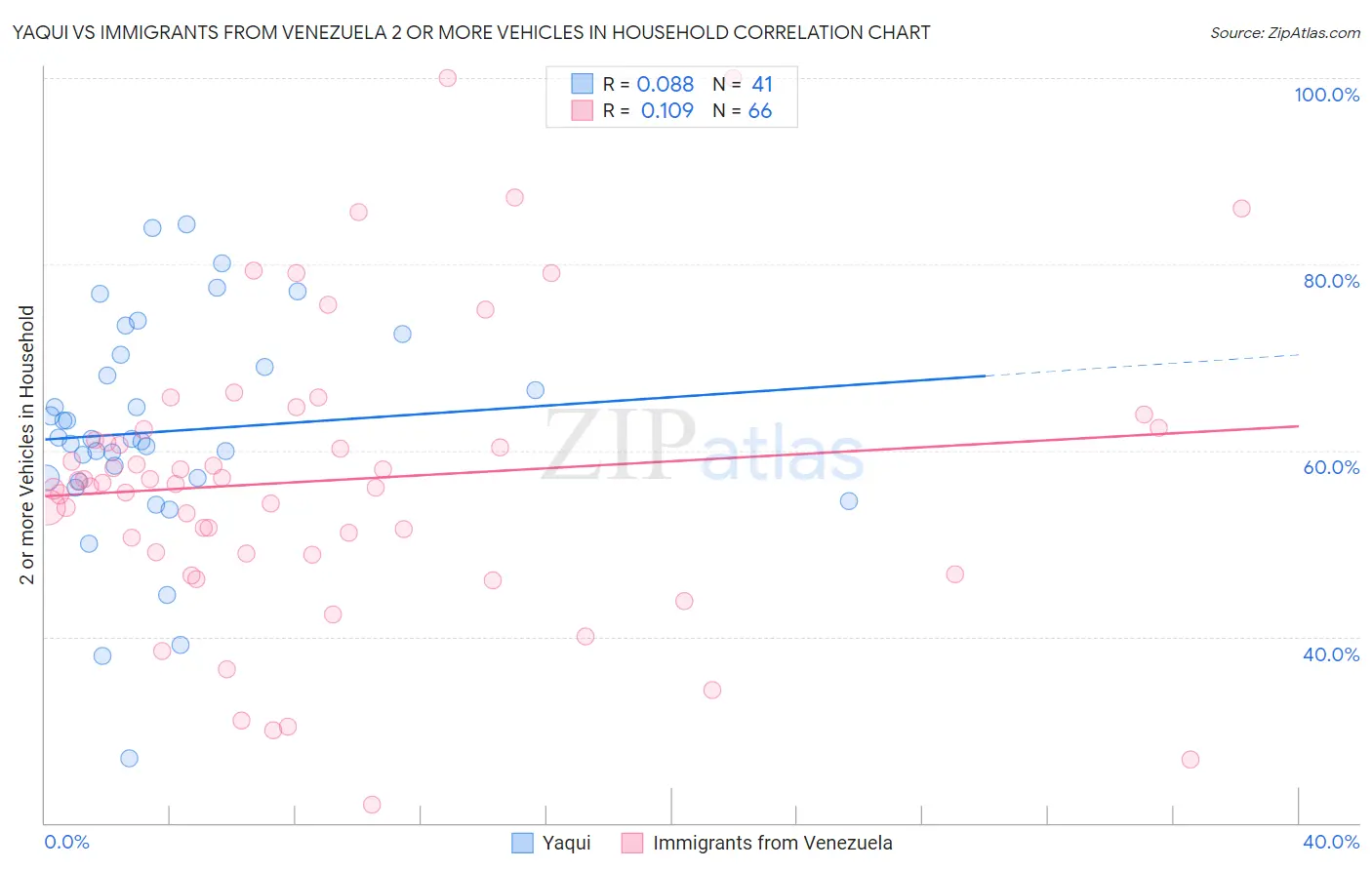 Yaqui vs Immigrants from Venezuela 2 or more Vehicles in Household