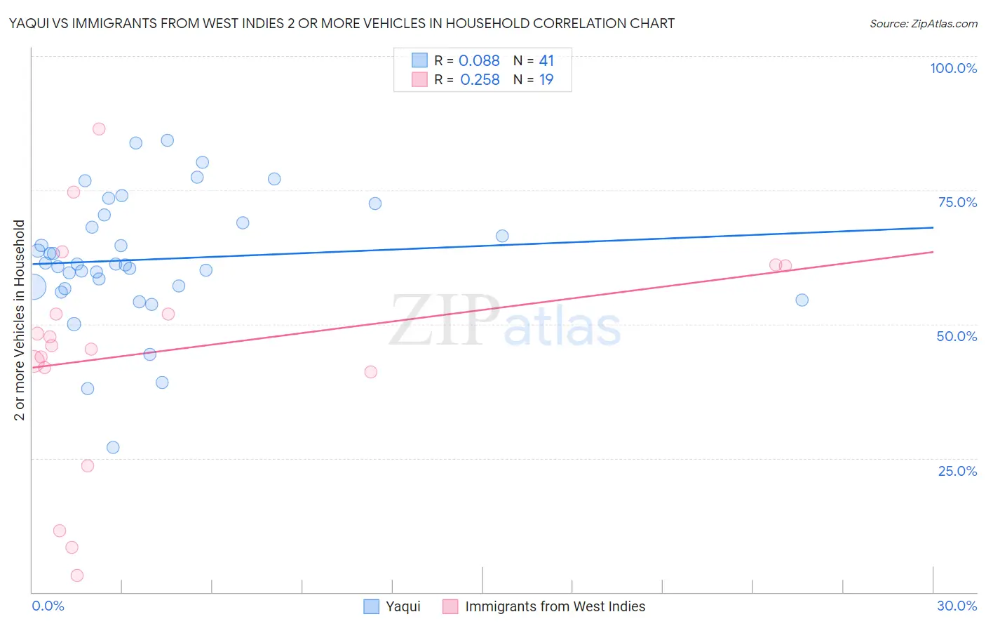 Yaqui vs Immigrants from West Indies 2 or more Vehicles in Household