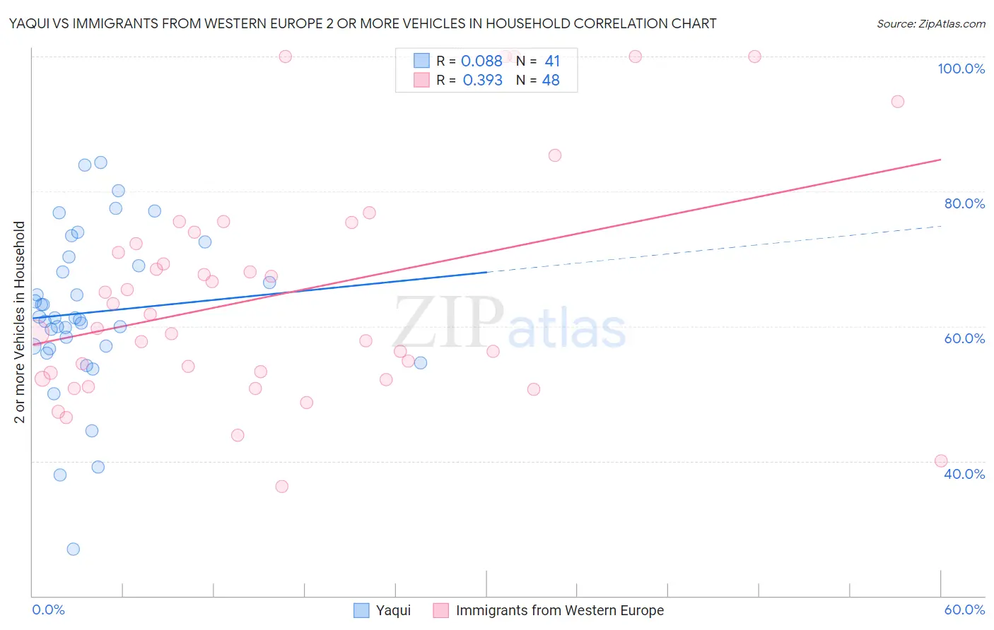 Yaqui vs Immigrants from Western Europe 2 or more Vehicles in Household