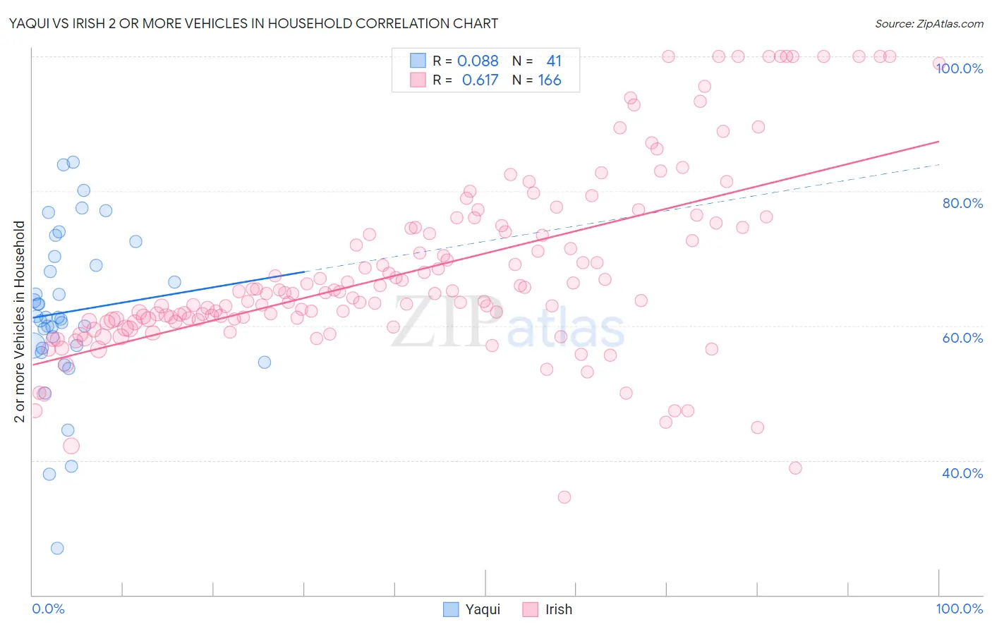 Yaqui vs Irish 2 or more Vehicles in Household