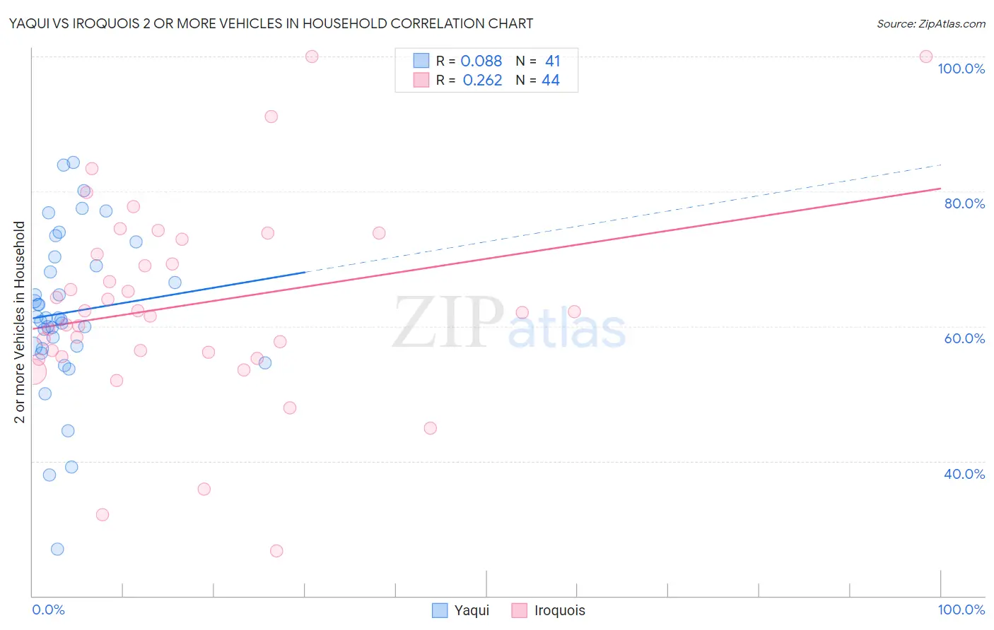 Yaqui vs Iroquois 2 or more Vehicles in Household