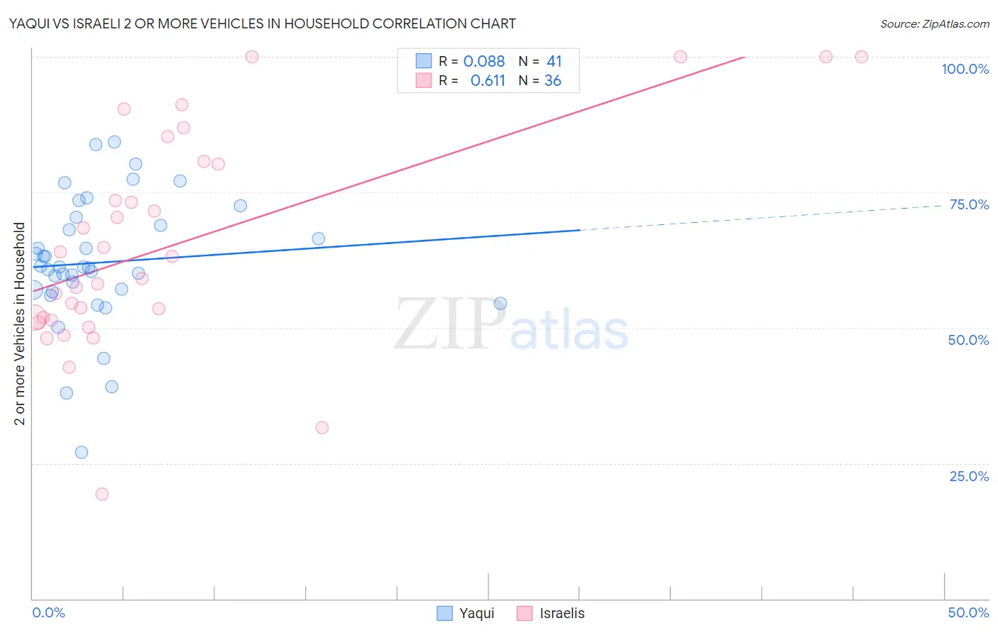 Yaqui vs Israeli 2 or more Vehicles in Household