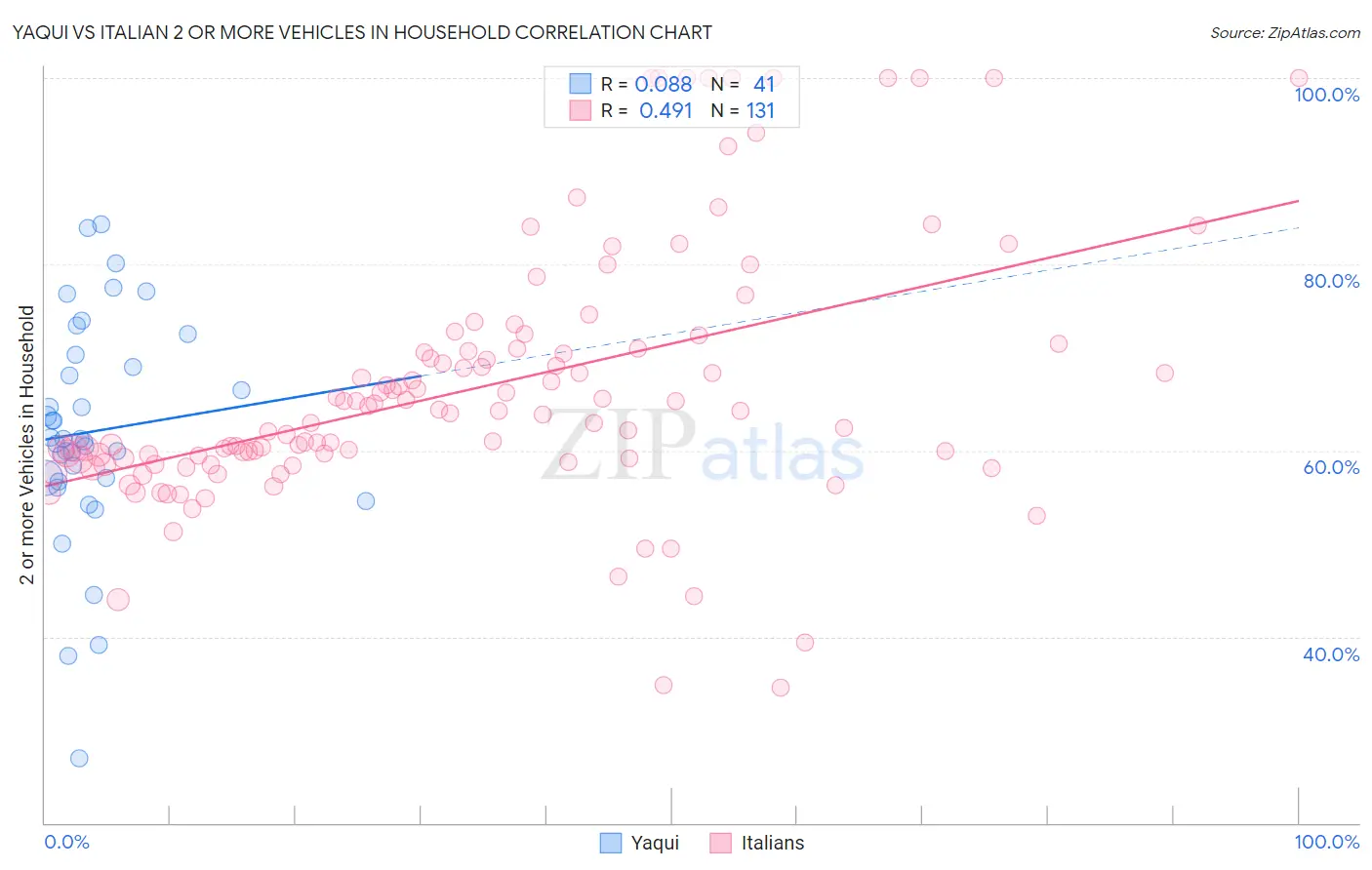 Yaqui vs Italian 2 or more Vehicles in Household