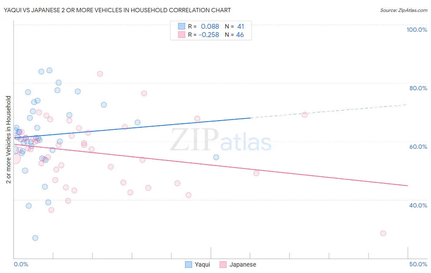 Yaqui vs Japanese 2 or more Vehicles in Household
