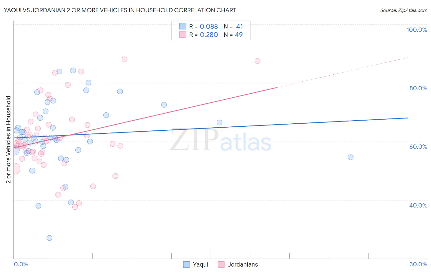 Yaqui vs Jordanian 2 or more Vehicles in Household