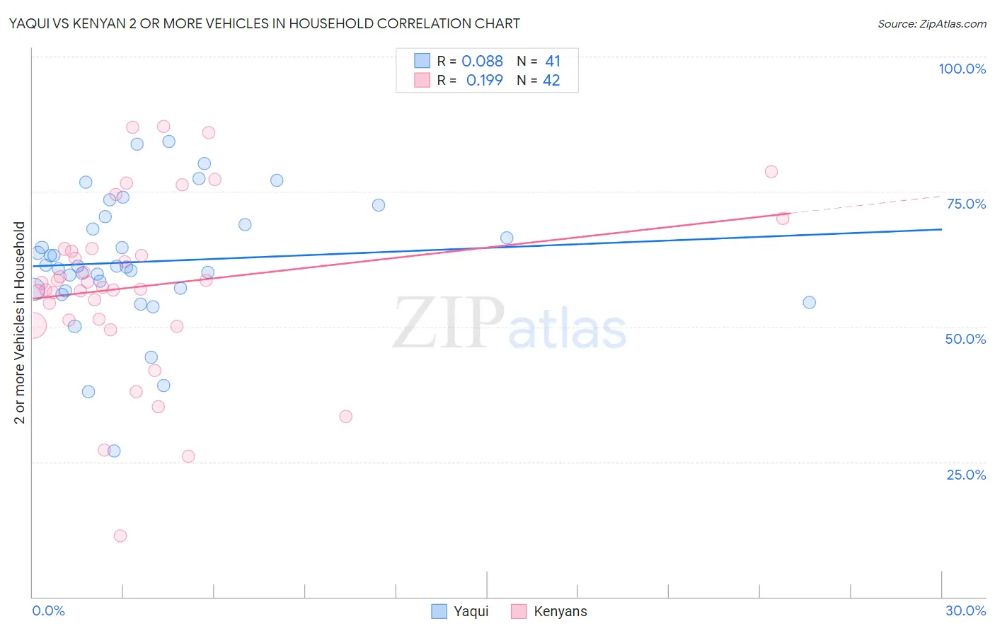 Yaqui vs Kenyan 2 or more Vehicles in Household