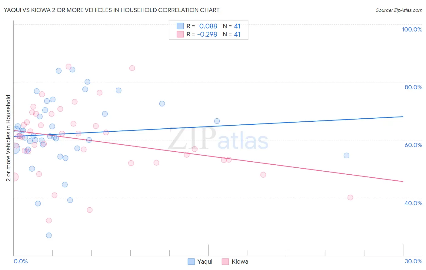 Yaqui vs Kiowa 2 or more Vehicles in Household