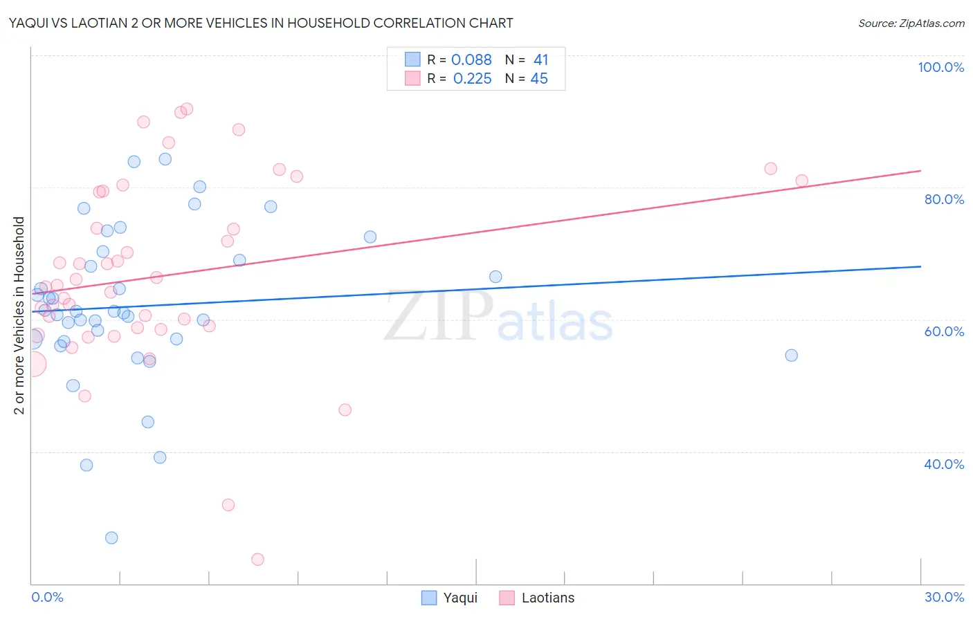 Yaqui vs Laotian 2 or more Vehicles in Household