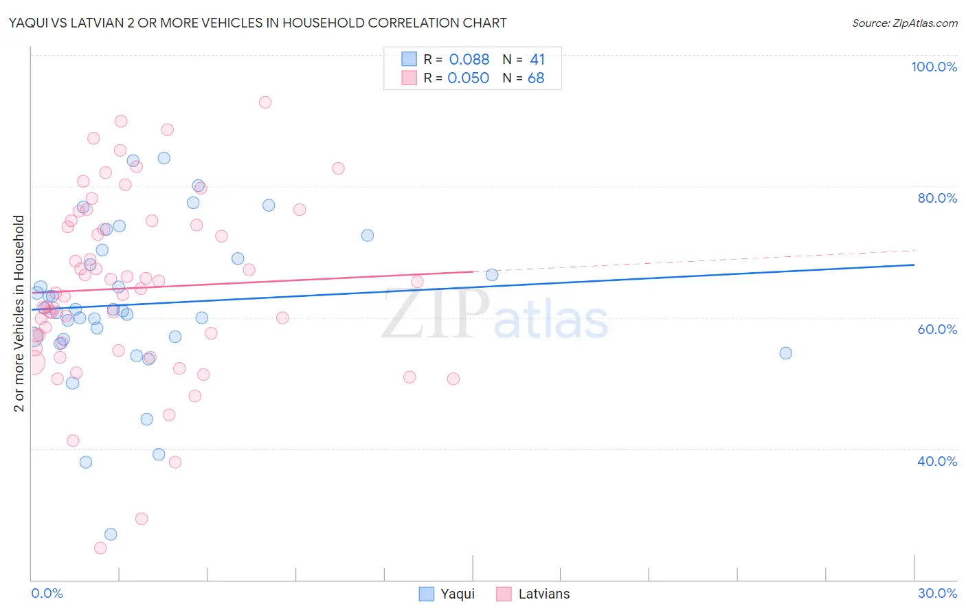 Yaqui vs Latvian 2 or more Vehicles in Household