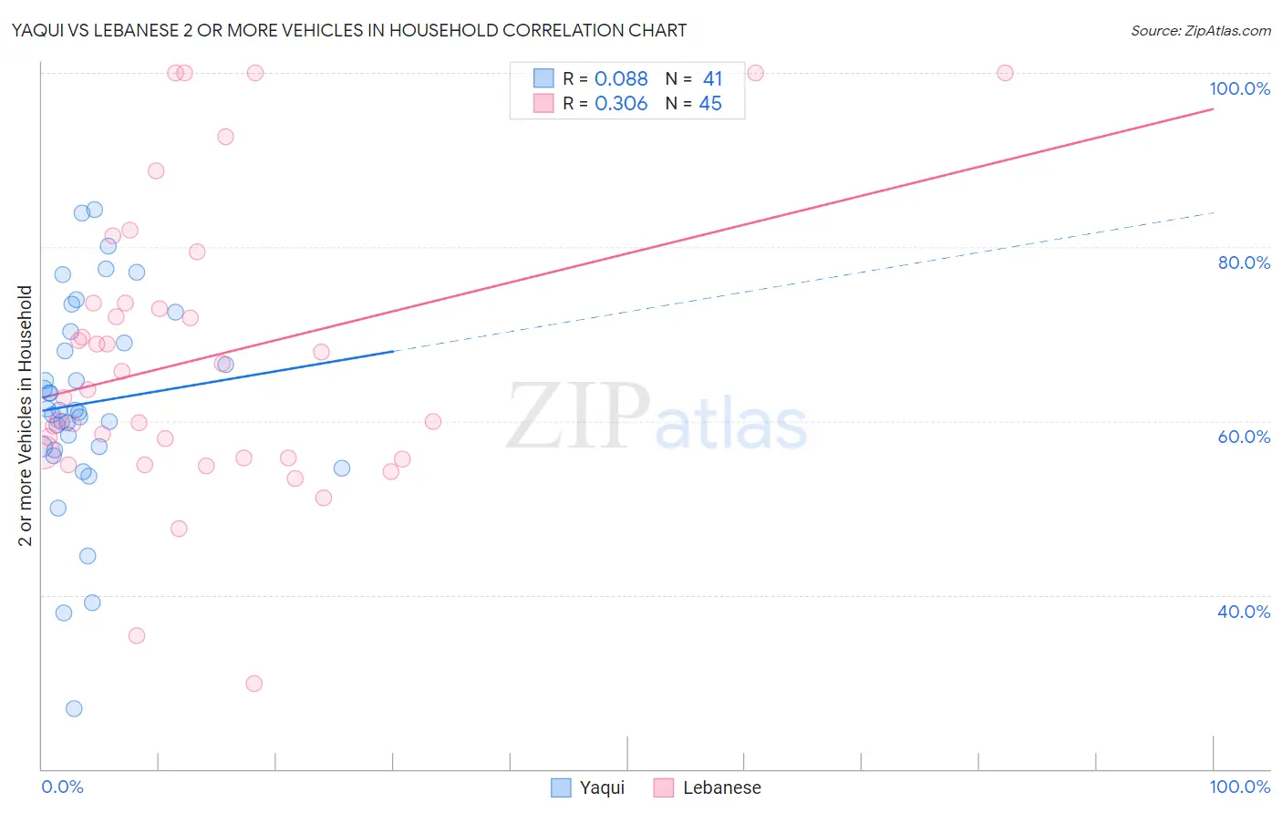 Yaqui vs Lebanese 2 or more Vehicles in Household