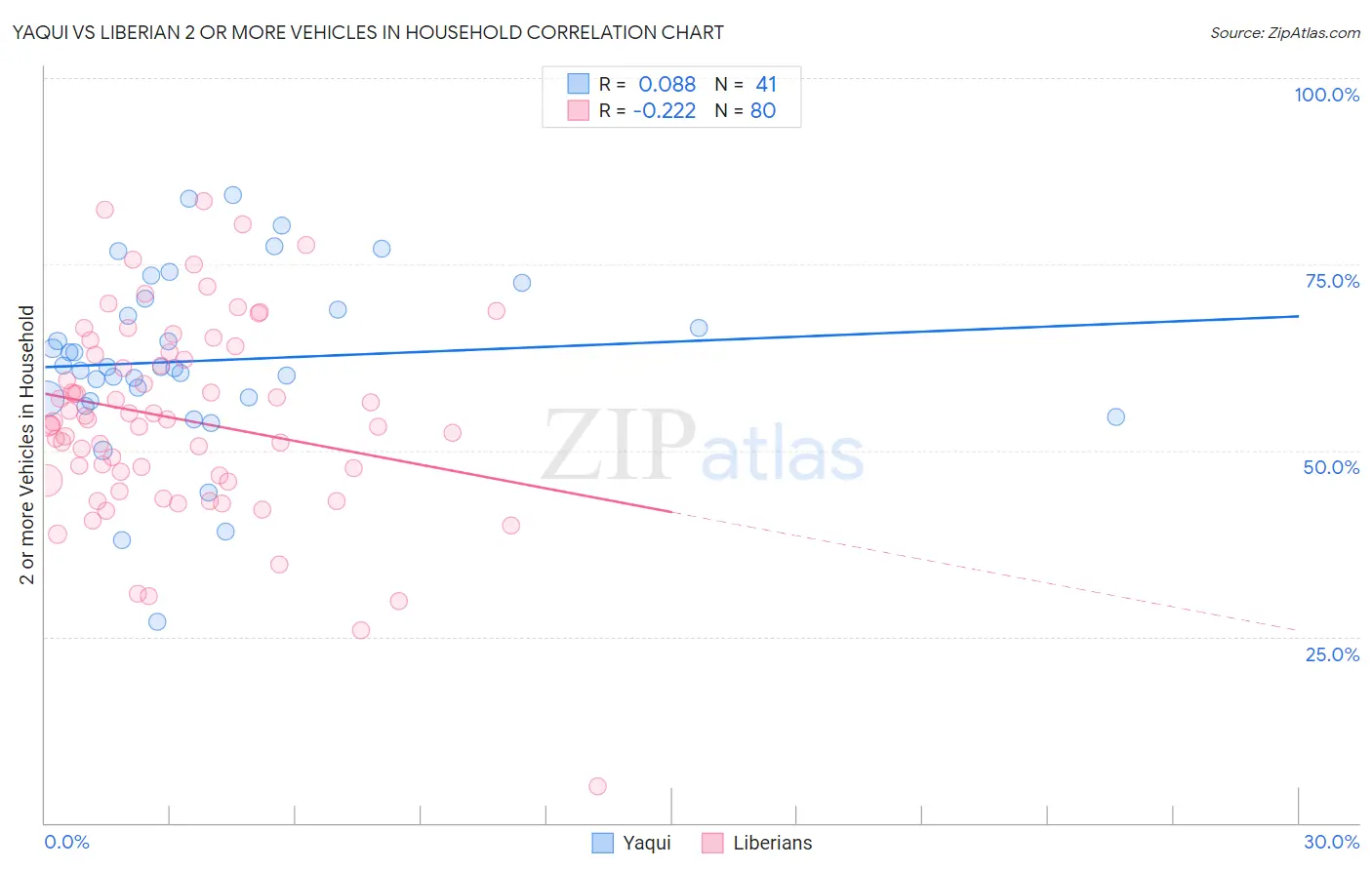 Yaqui vs Liberian 2 or more Vehicles in Household