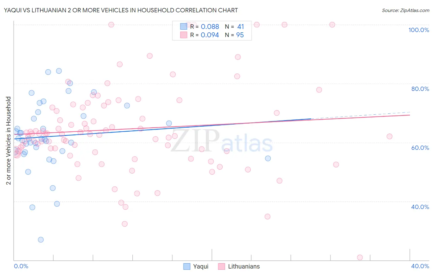 Yaqui vs Lithuanian 2 or more Vehicles in Household