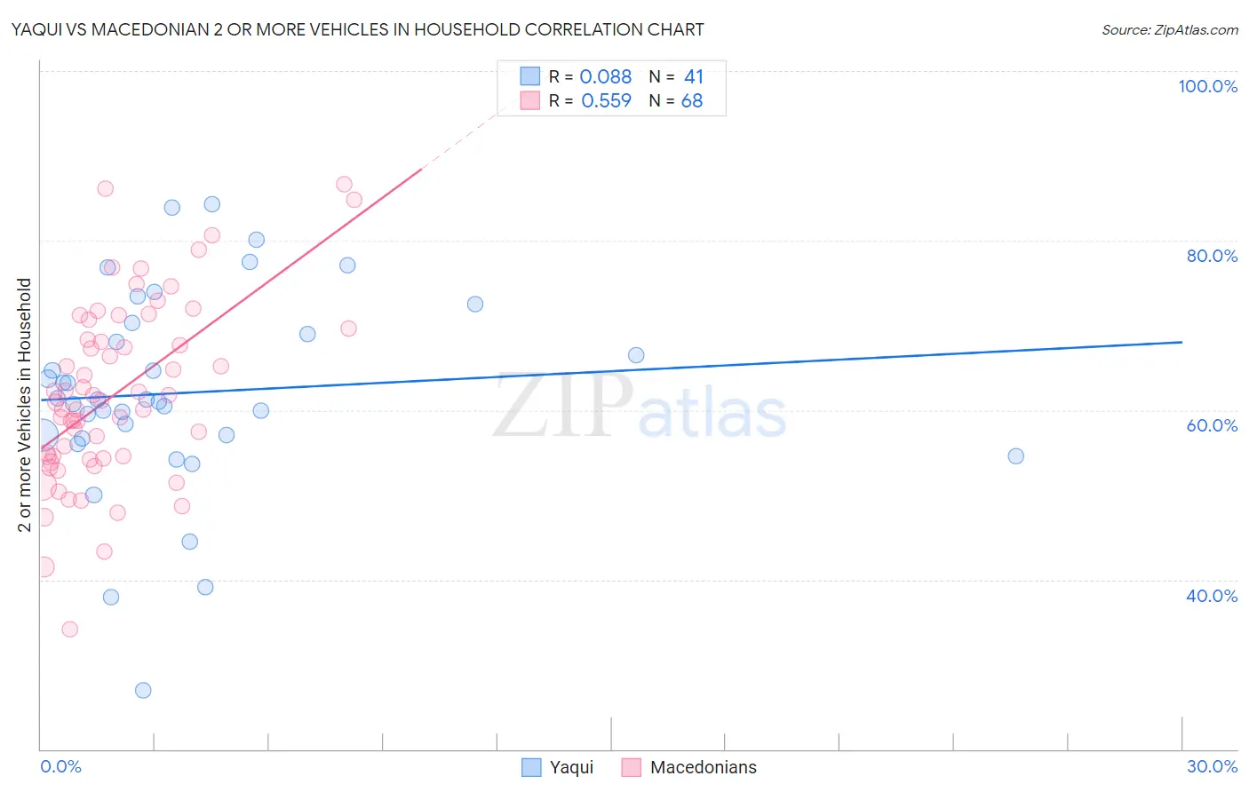 Yaqui vs Macedonian 2 or more Vehicles in Household