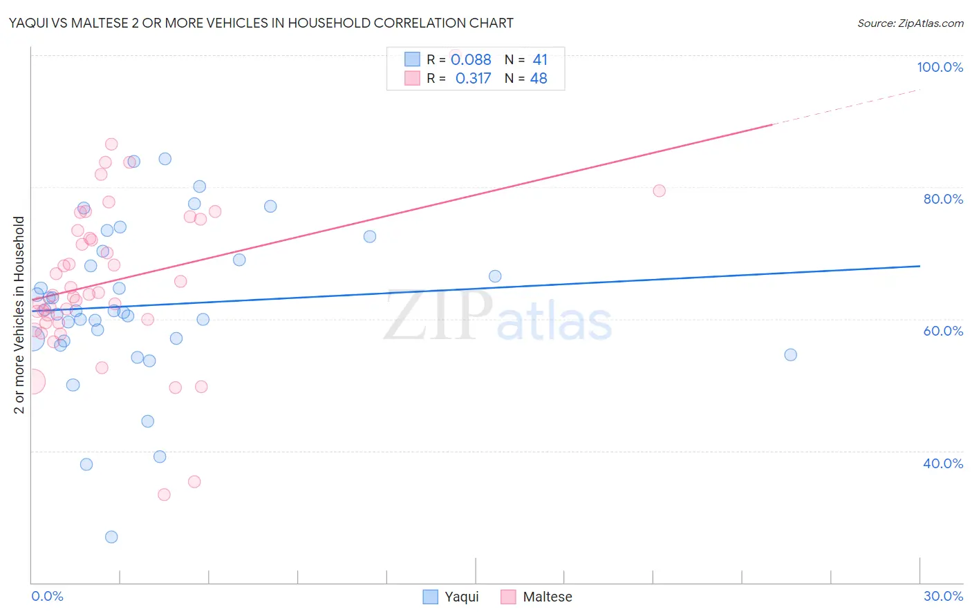 Yaqui vs Maltese 2 or more Vehicles in Household