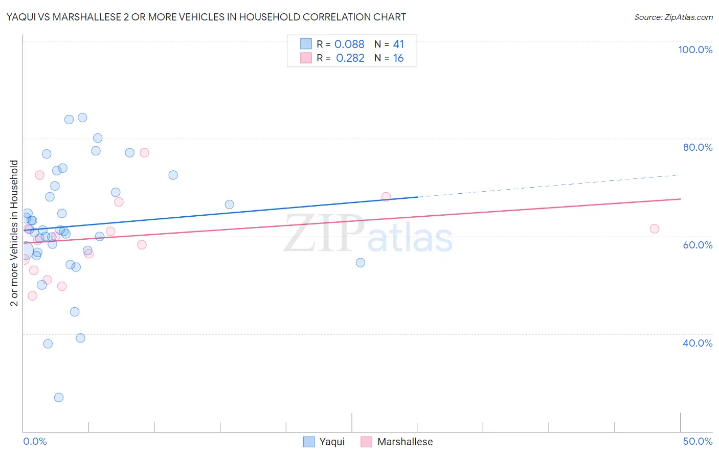 Yaqui vs Marshallese 2 or more Vehicles in Household