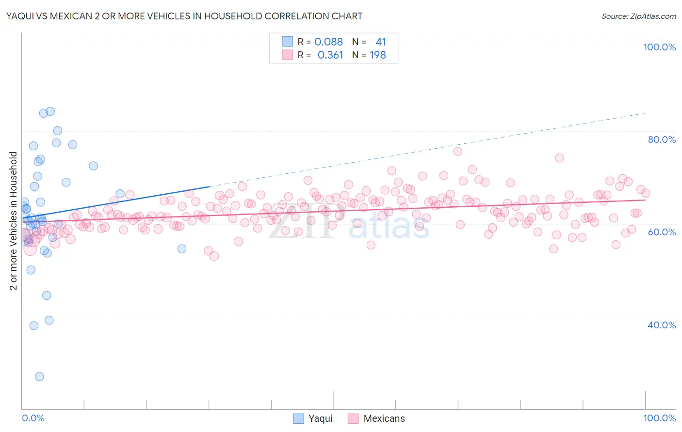 Yaqui vs Mexican 2 or more Vehicles in Household